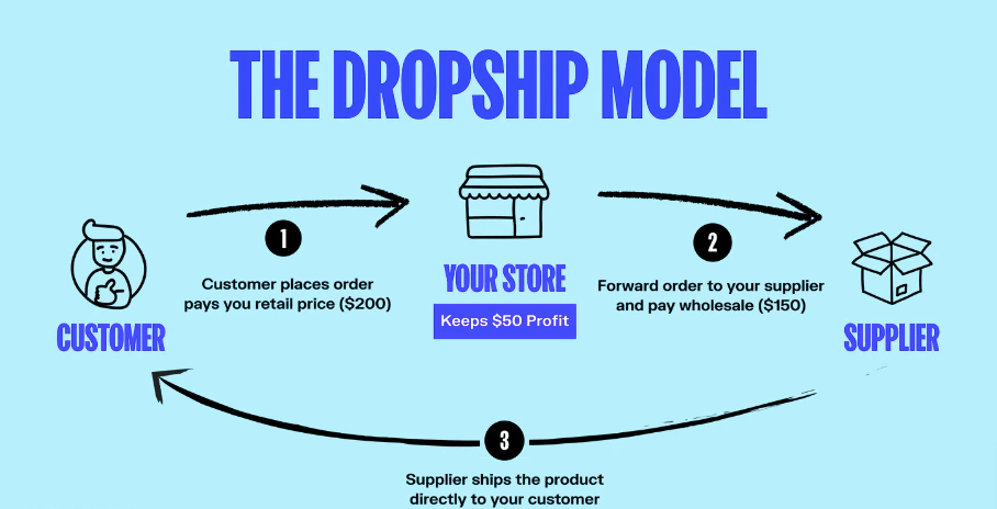 how-does-dropshipping-work